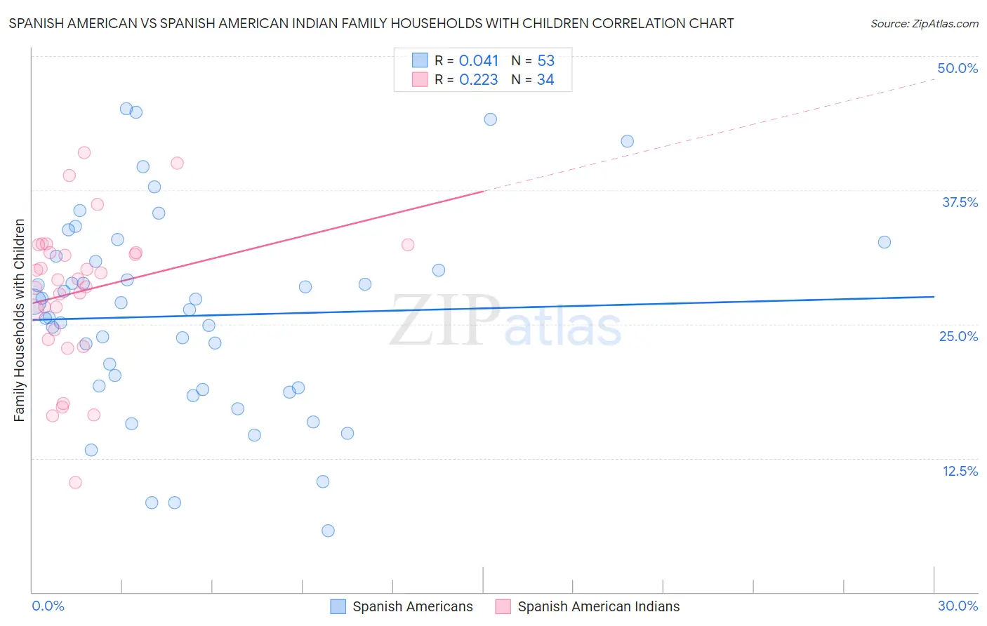 Spanish American vs Spanish American Indian Family Households with Children