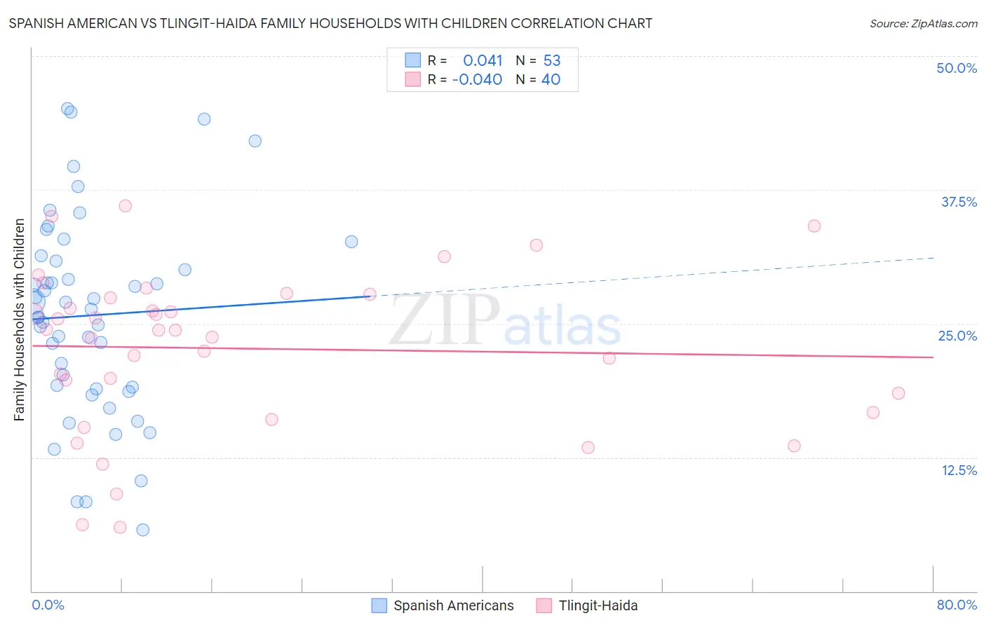 Spanish American vs Tlingit-Haida Family Households with Children