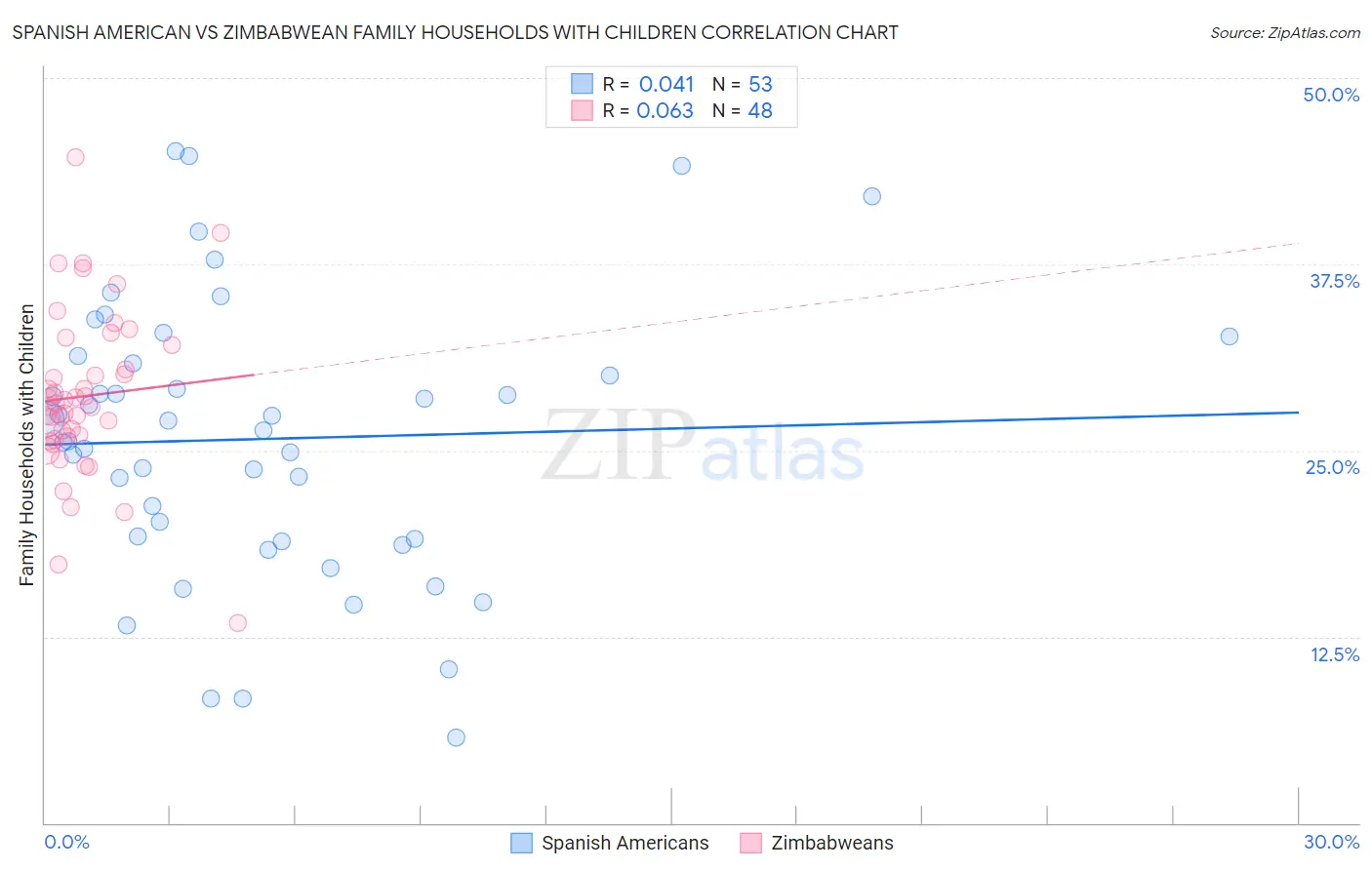 Spanish American vs Zimbabwean Family Households with Children