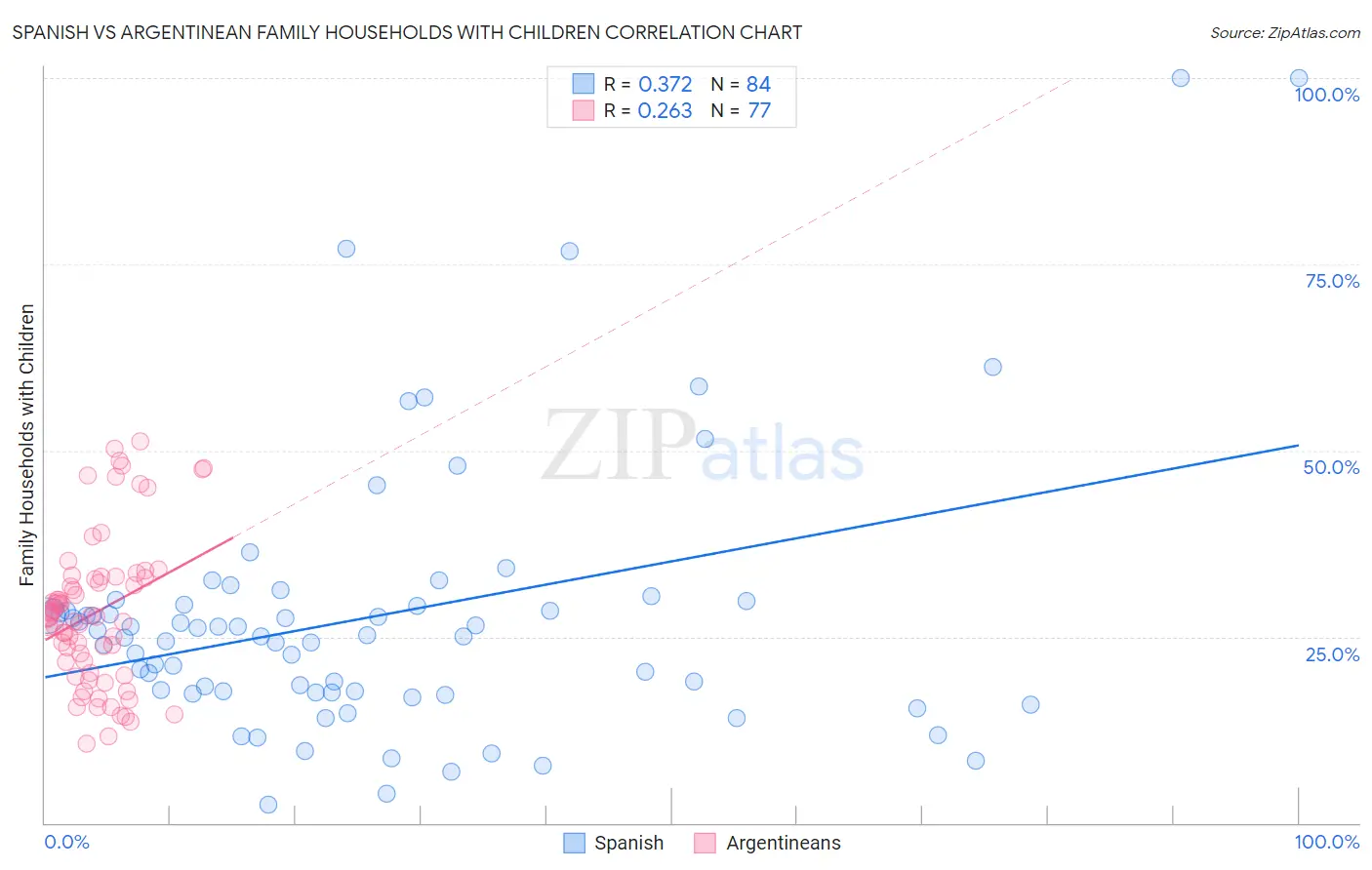 Spanish vs Argentinean Family Households with Children