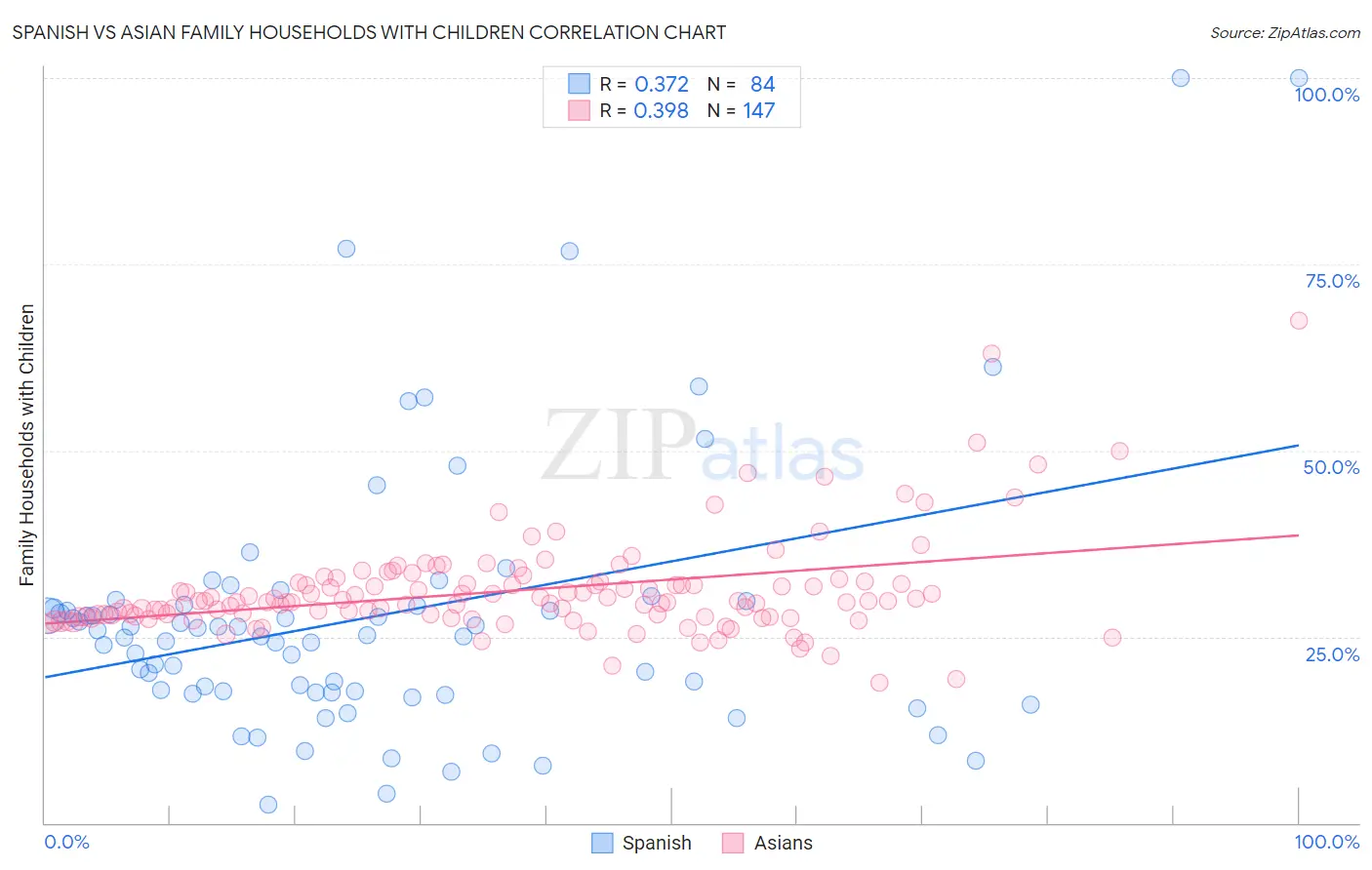 Spanish vs Asian Family Households with Children