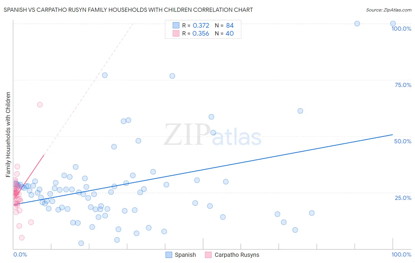 Spanish vs Carpatho Rusyn Family Households with Children