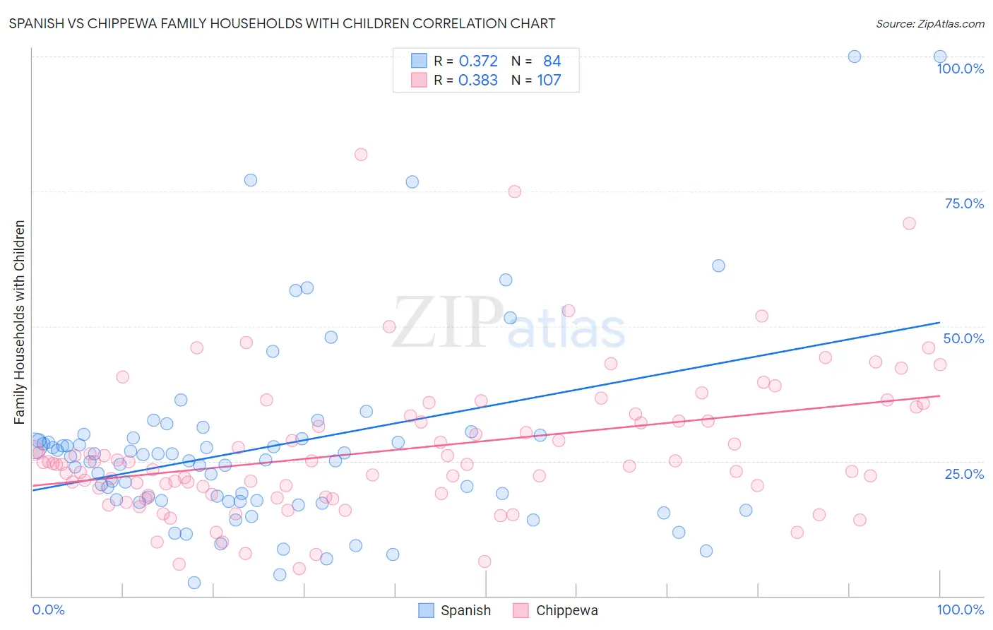 Spanish vs Chippewa Family Households with Children