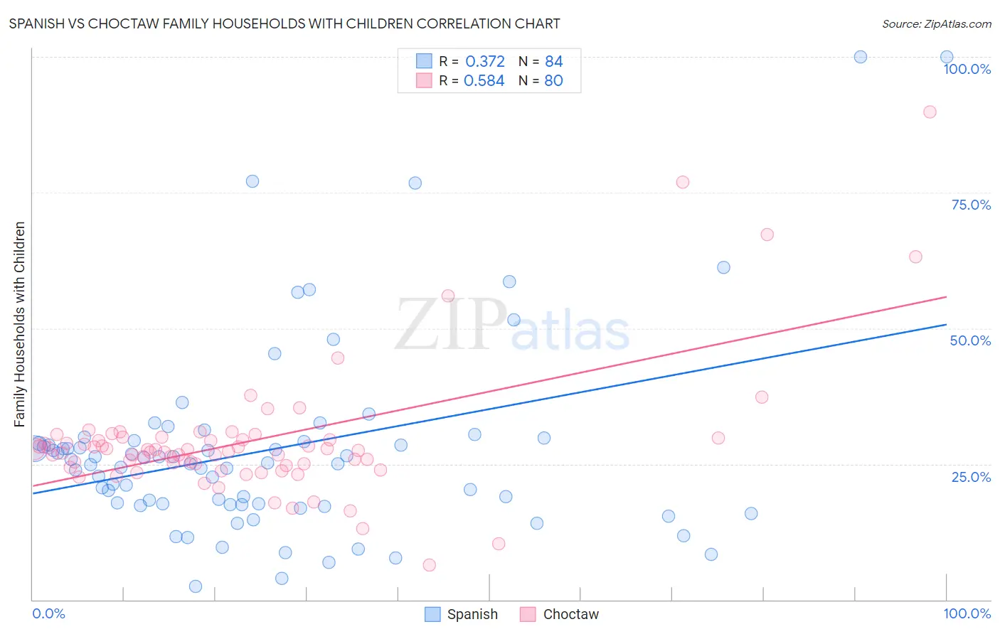 Spanish vs Choctaw Family Households with Children