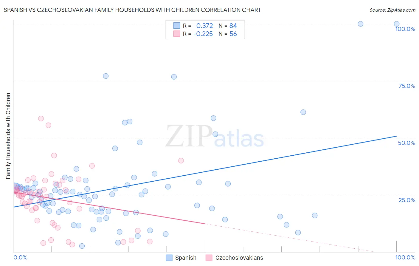 Spanish vs Czechoslovakian Family Households with Children