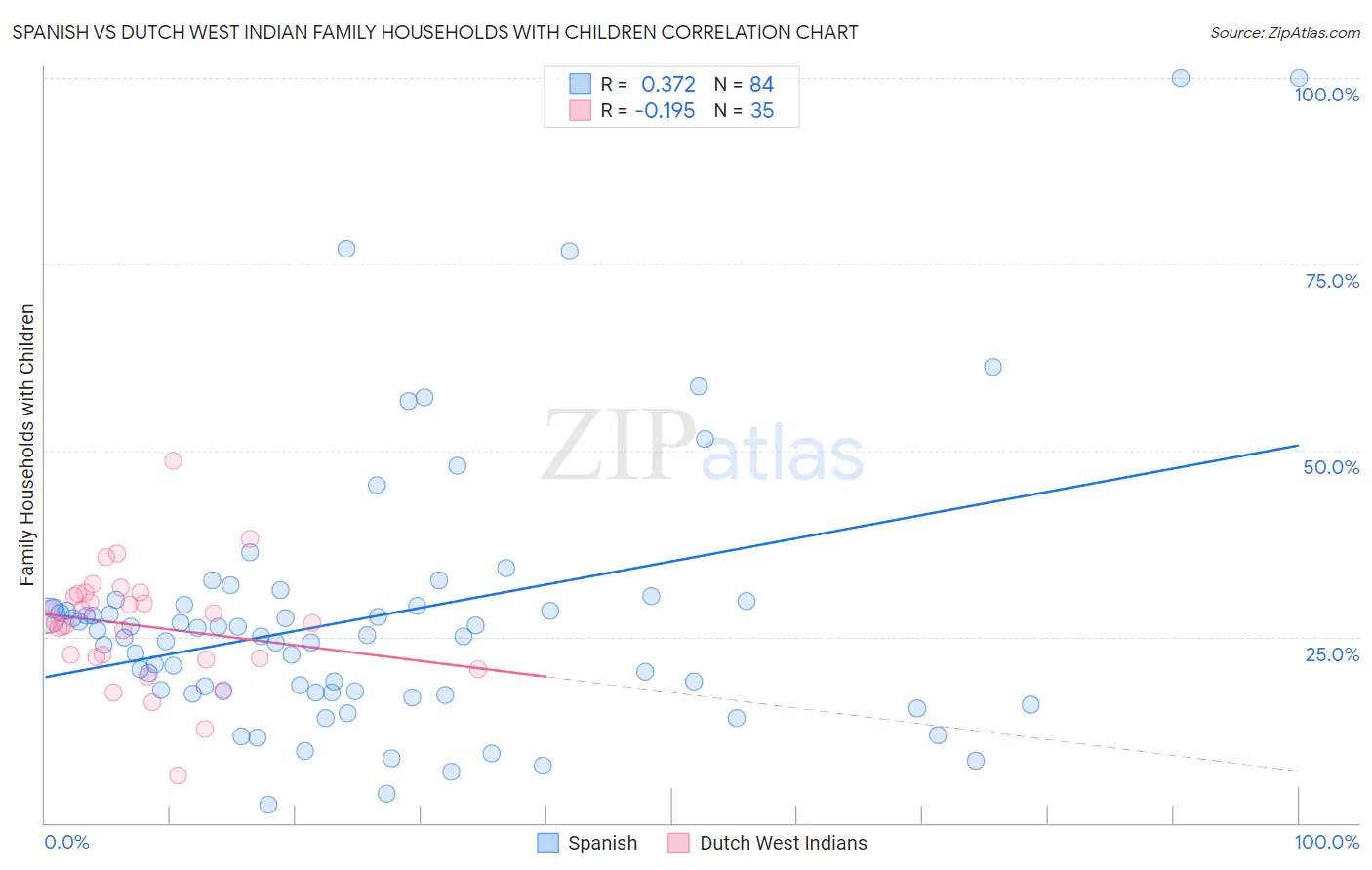 Spanish vs Dutch West Indian Family Households with Children