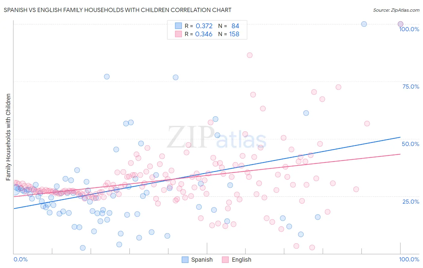 Spanish vs English Family Households with Children