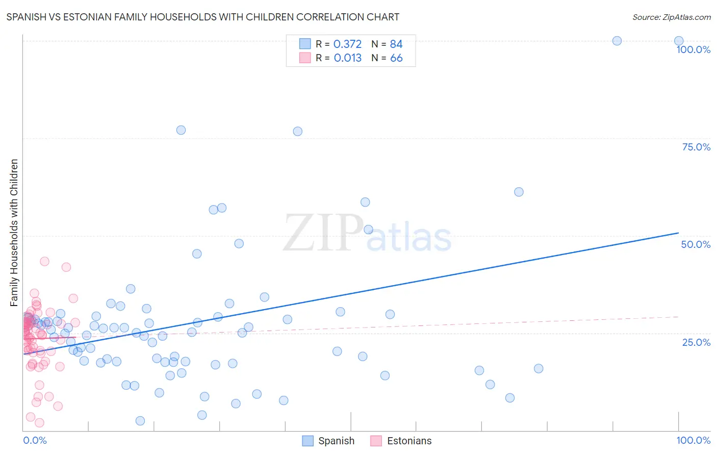 Spanish vs Estonian Family Households with Children