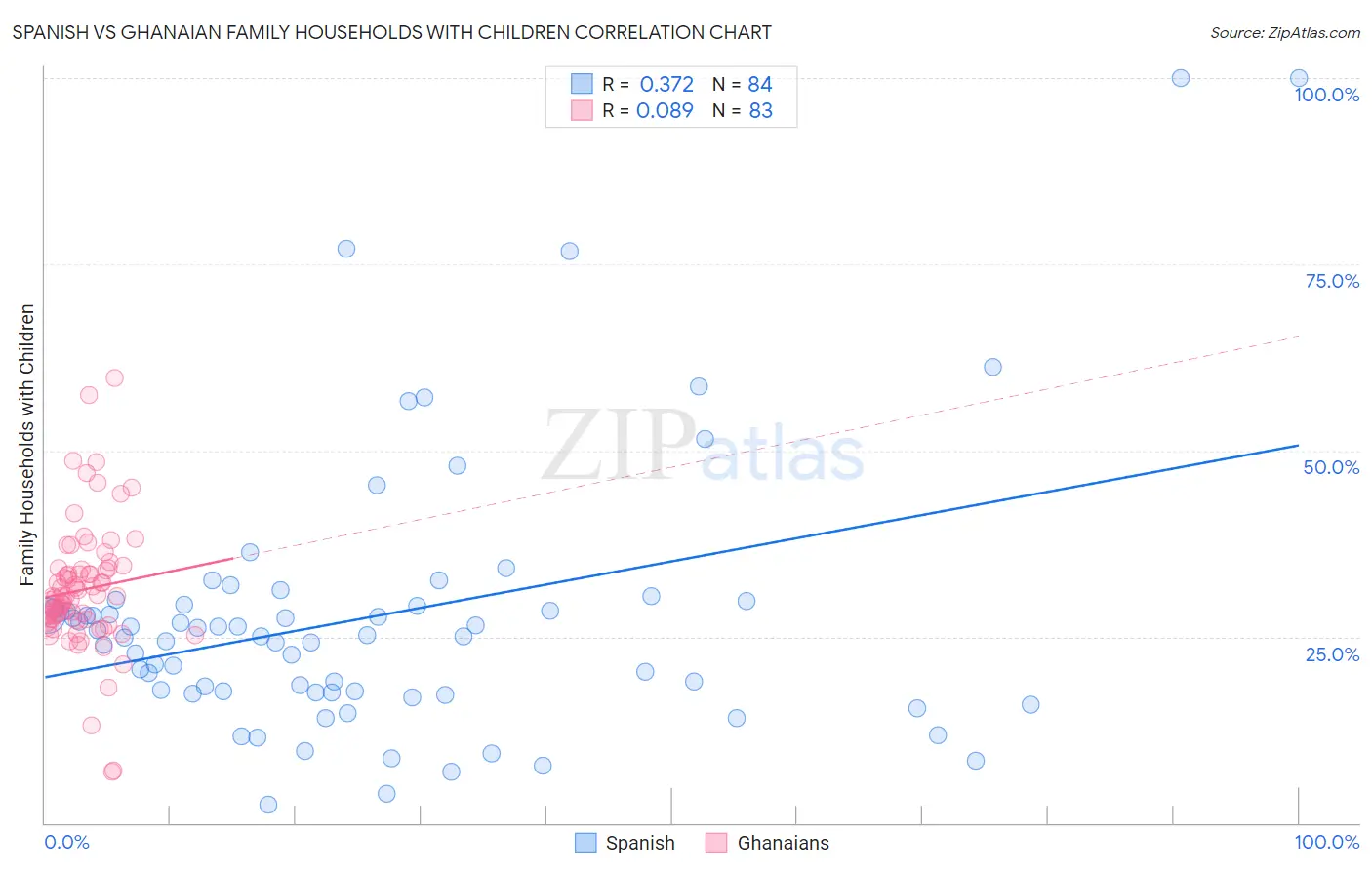 Spanish vs Ghanaian Family Households with Children