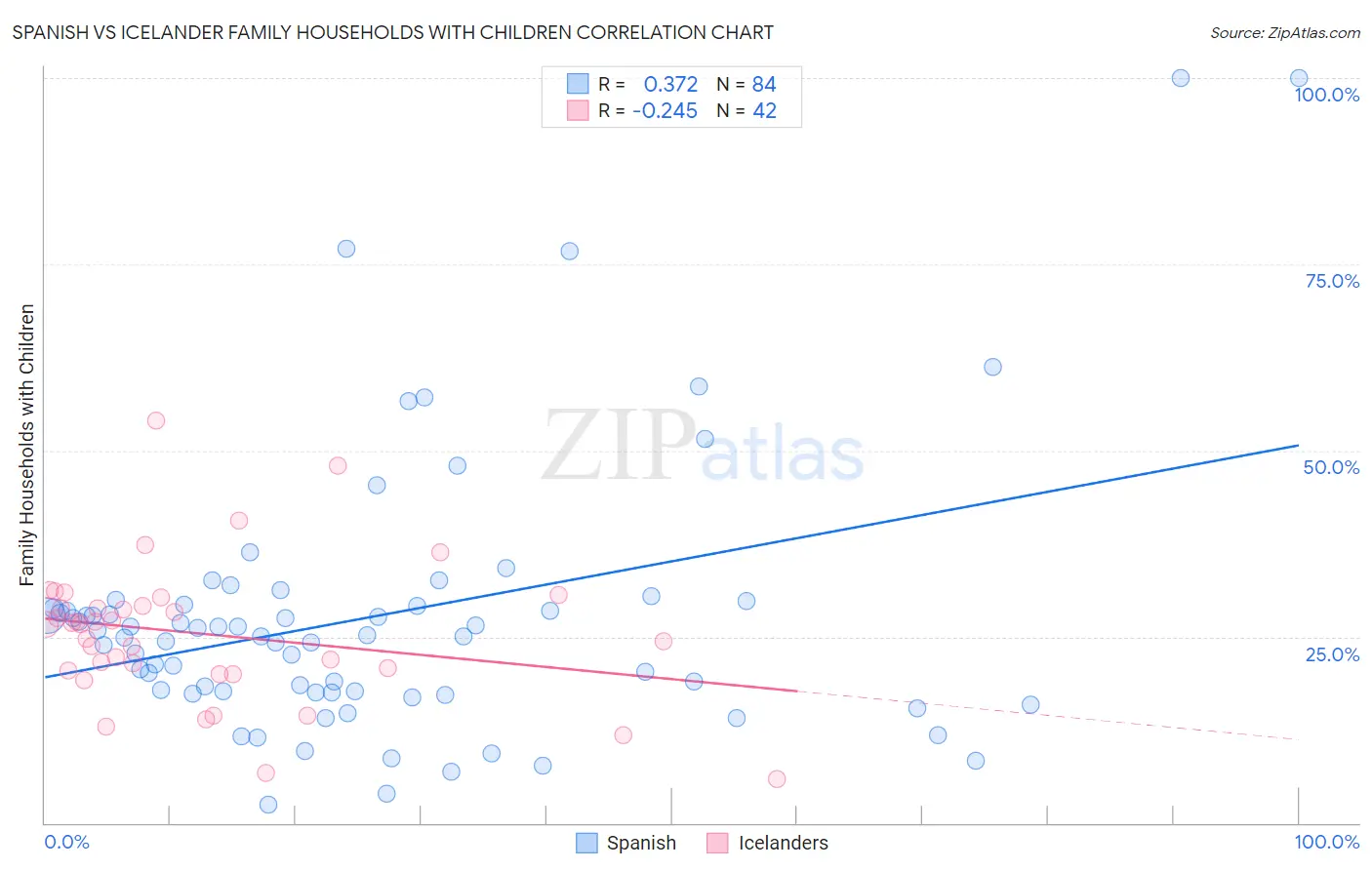 Spanish vs Icelander Family Households with Children