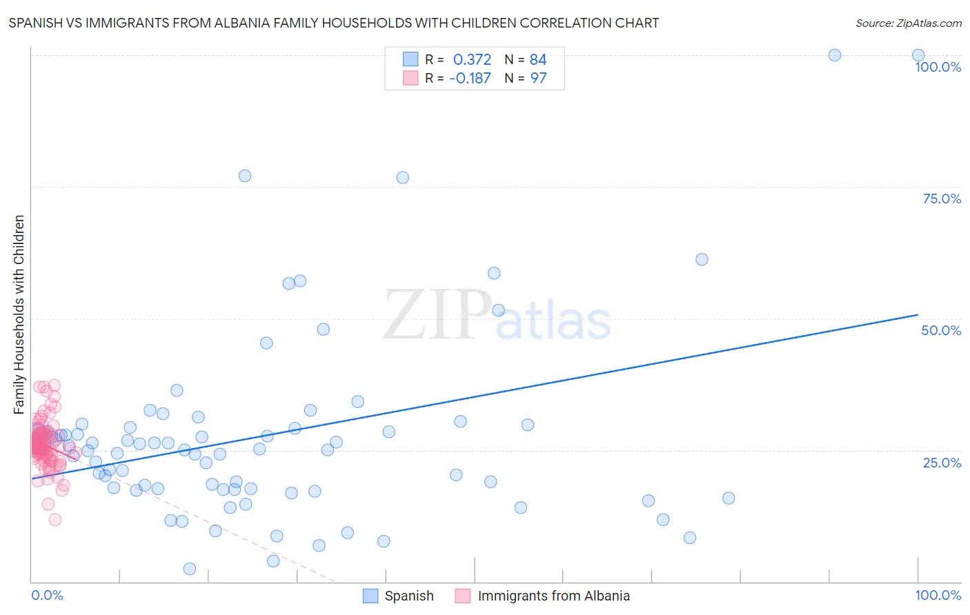 Spanish vs Immigrants from Albania Family Households with Children