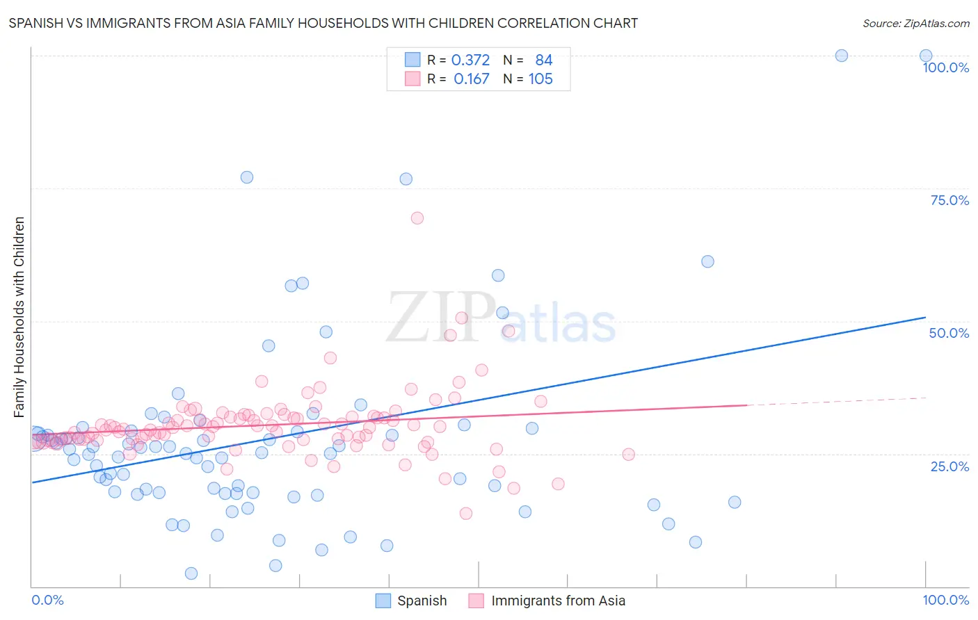 Spanish vs Immigrants from Asia Family Households with Children