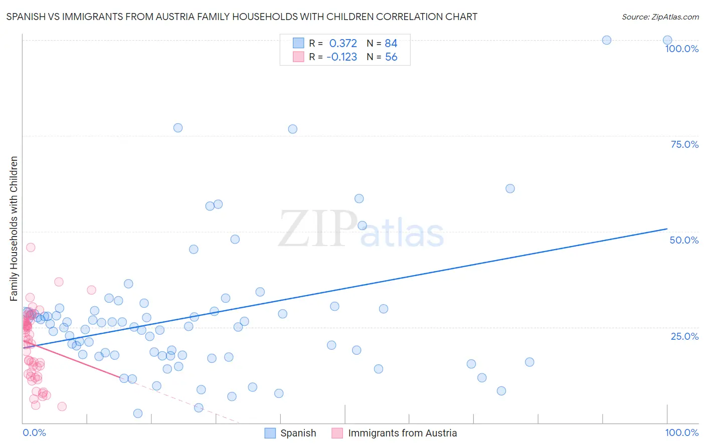 Spanish vs Immigrants from Austria Family Households with Children