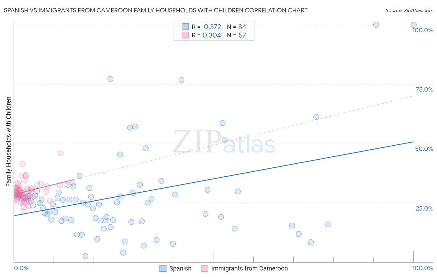 Spanish vs Immigrants from Cameroon Family Households with Children