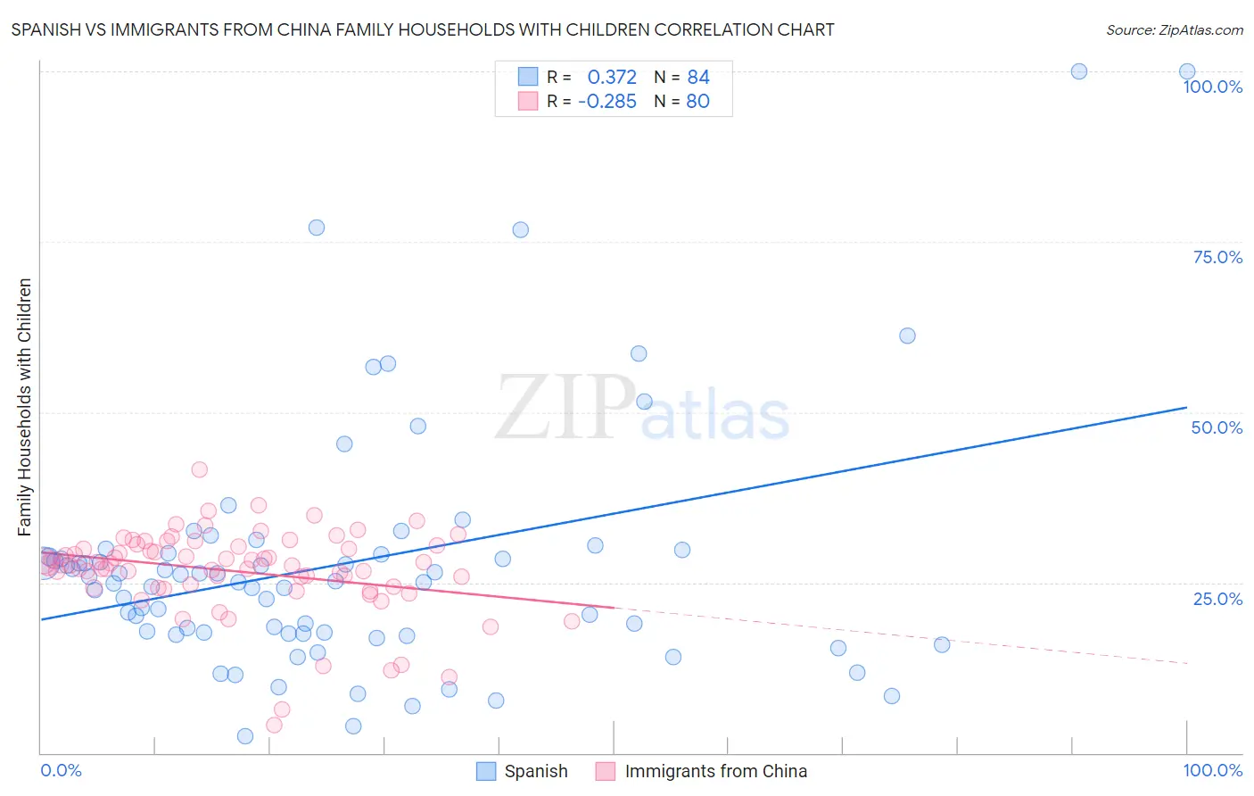 Spanish vs Immigrants from China Family Households with Children
