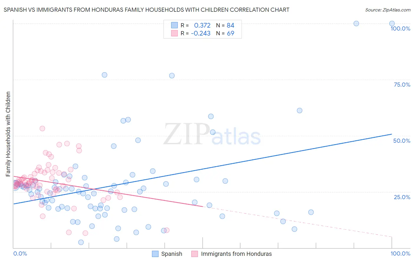 Spanish vs Immigrants from Honduras Family Households with Children