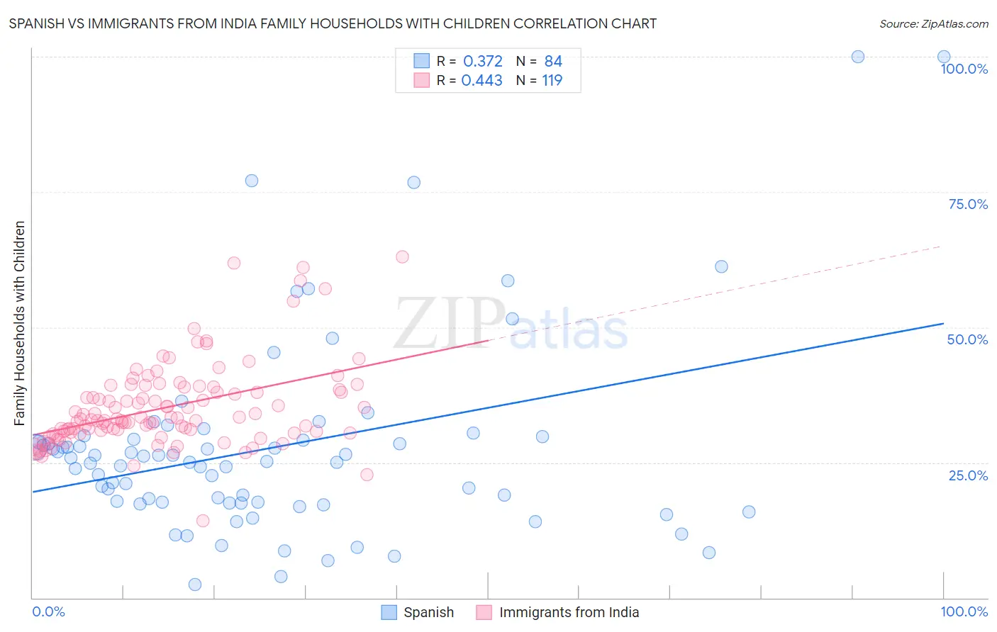 Spanish vs Immigrants from India Family Households with Children