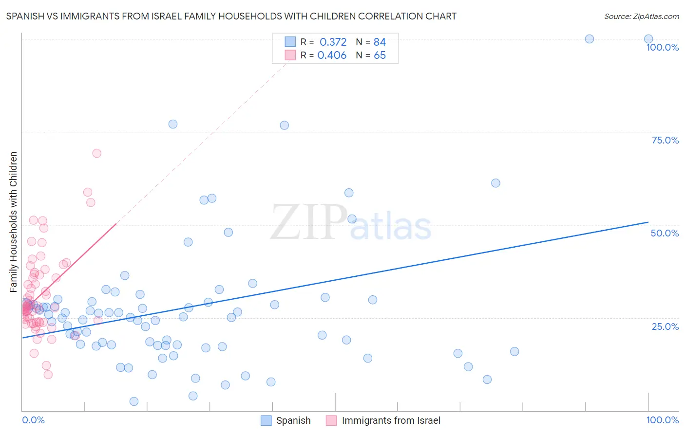 Spanish vs Immigrants from Israel Family Households with Children