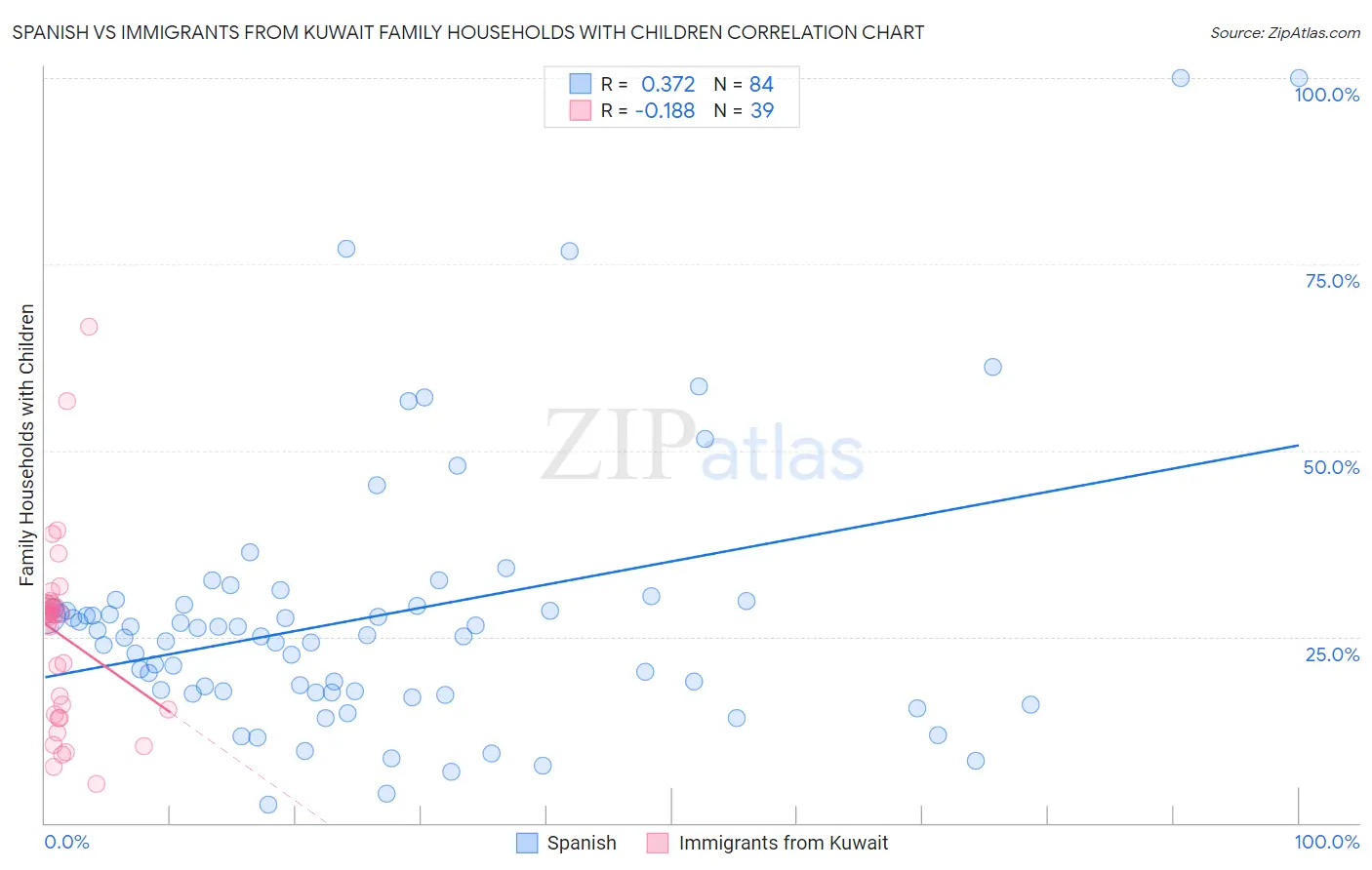 Spanish vs Immigrants from Kuwait Family Households with Children