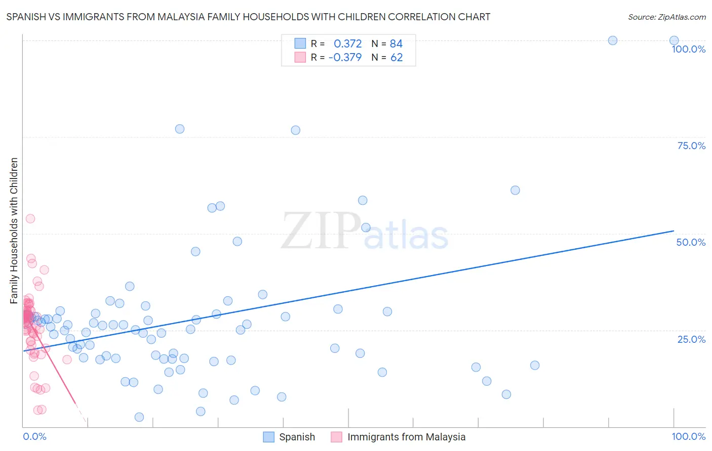 Spanish vs Immigrants from Malaysia Family Households with Children