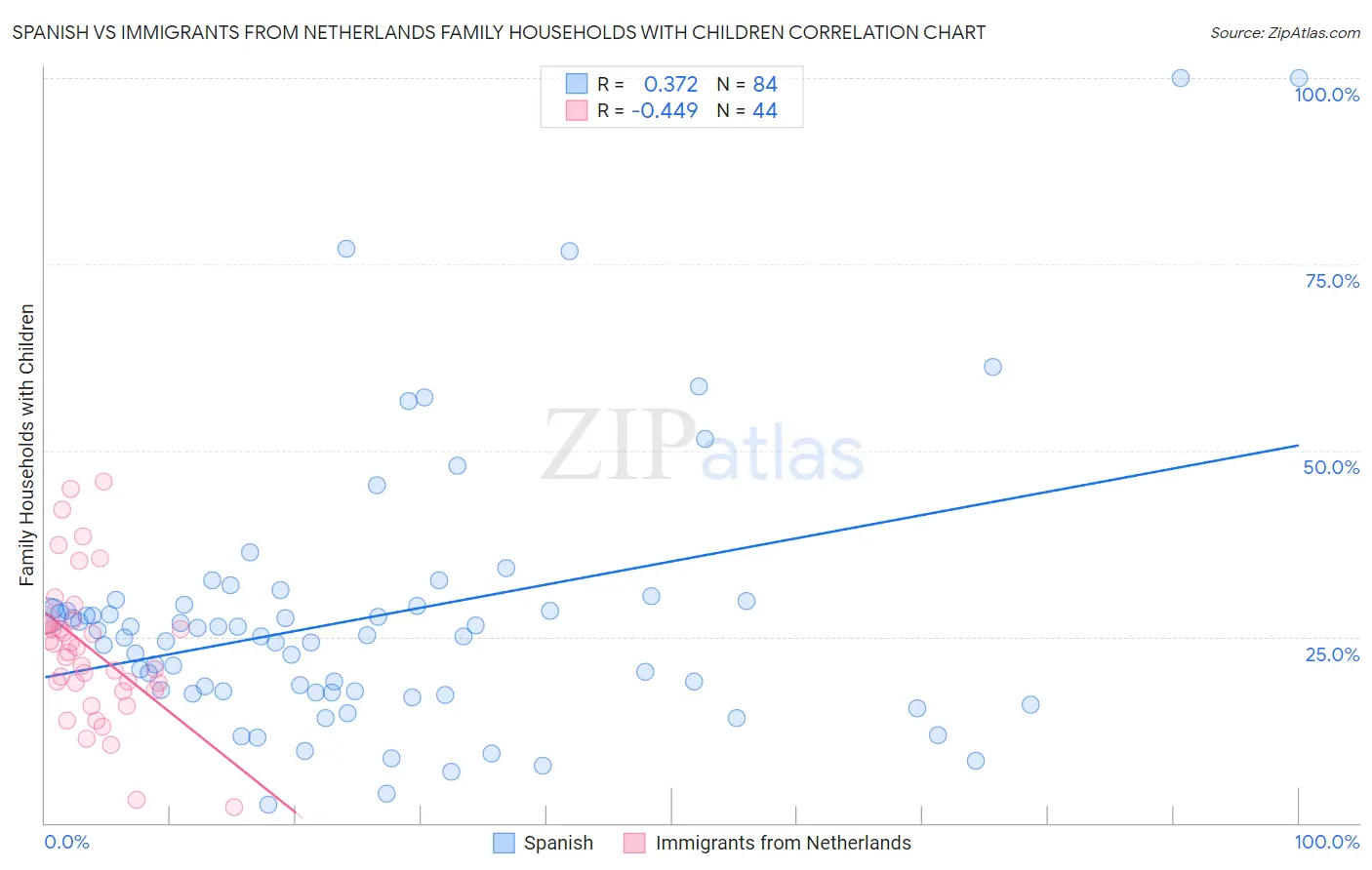 Spanish vs Immigrants from Netherlands Family Households with Children