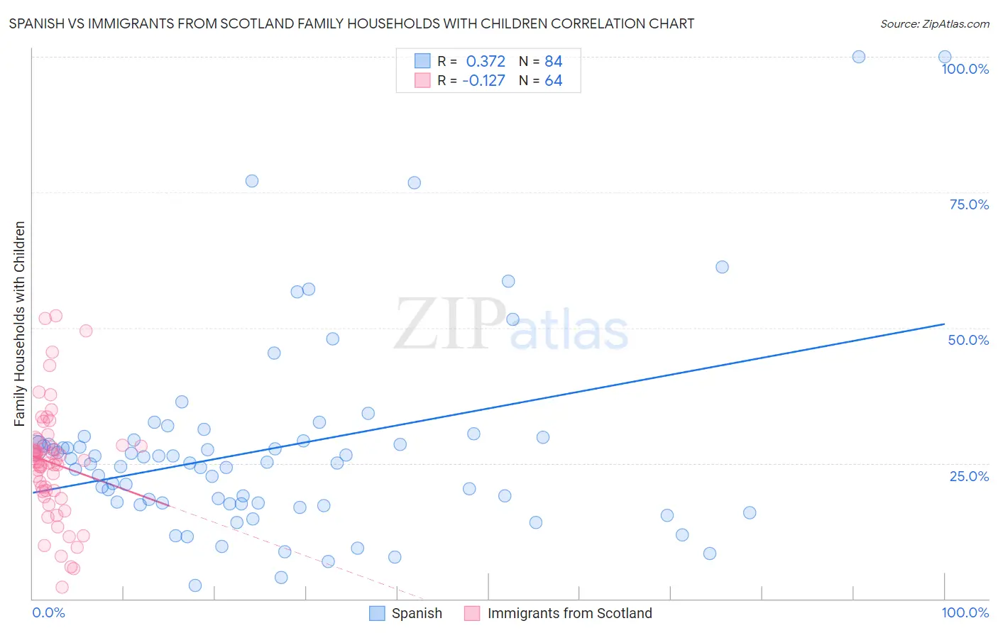 Spanish vs Immigrants from Scotland Family Households with Children