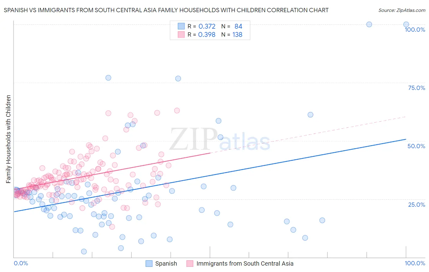Spanish vs Immigrants from South Central Asia Family Households with Children