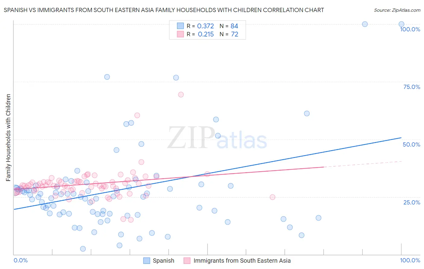 Spanish vs Immigrants from South Eastern Asia Family Households with Children