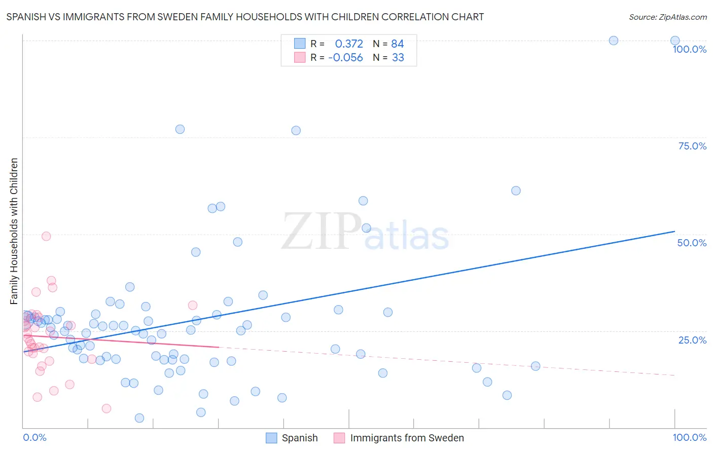 Spanish vs Immigrants from Sweden Family Households with Children