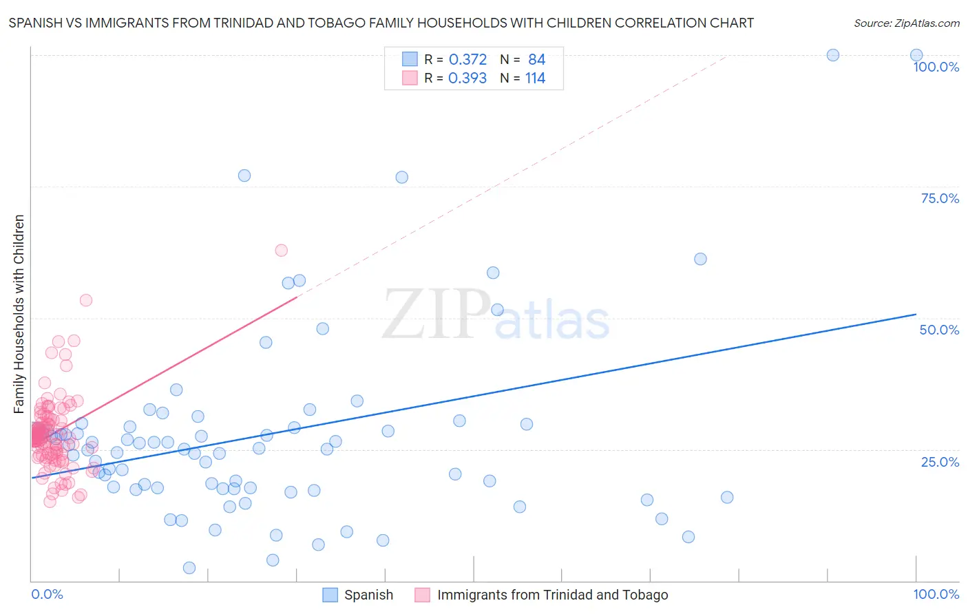 Spanish vs Immigrants from Trinidad and Tobago Family Households with Children