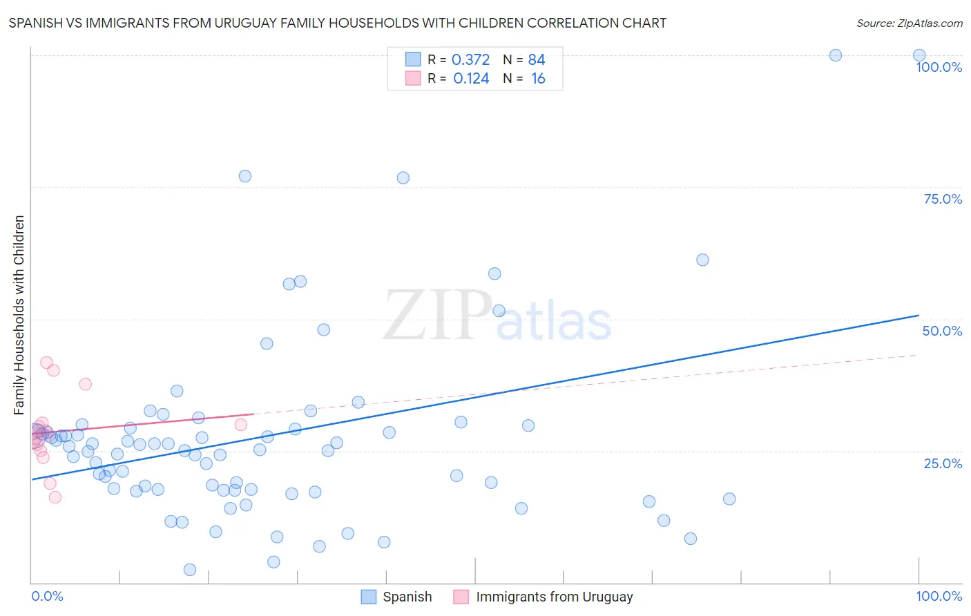 Spanish vs Immigrants from Uruguay Family Households with Children