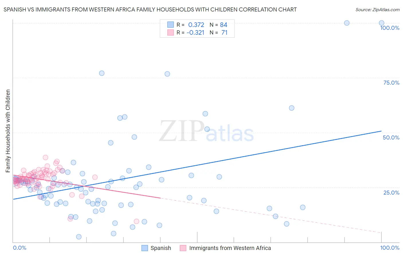 Spanish vs Immigrants from Western Africa Family Households with Children