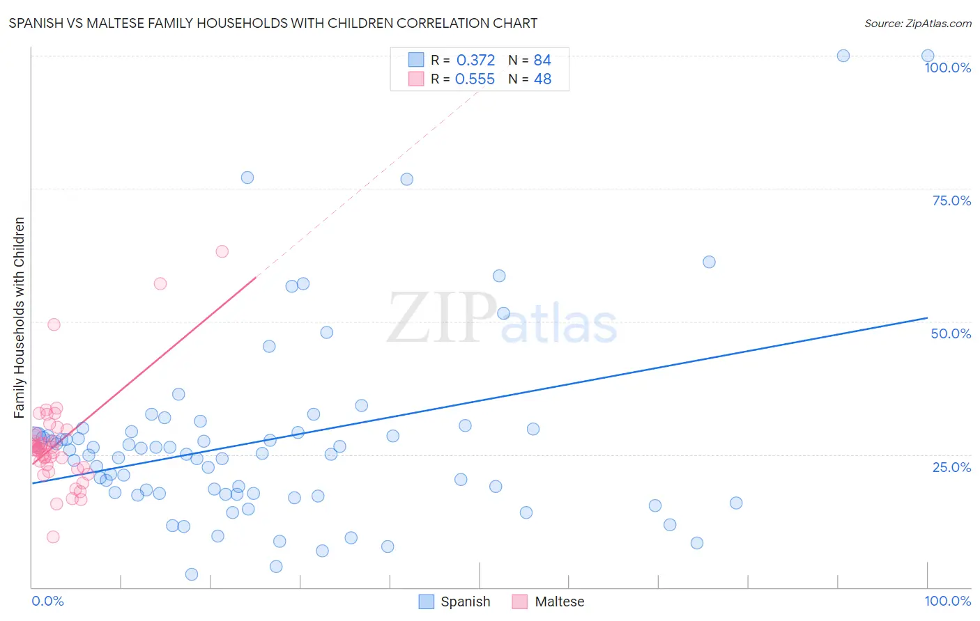 Spanish vs Maltese Family Households with Children