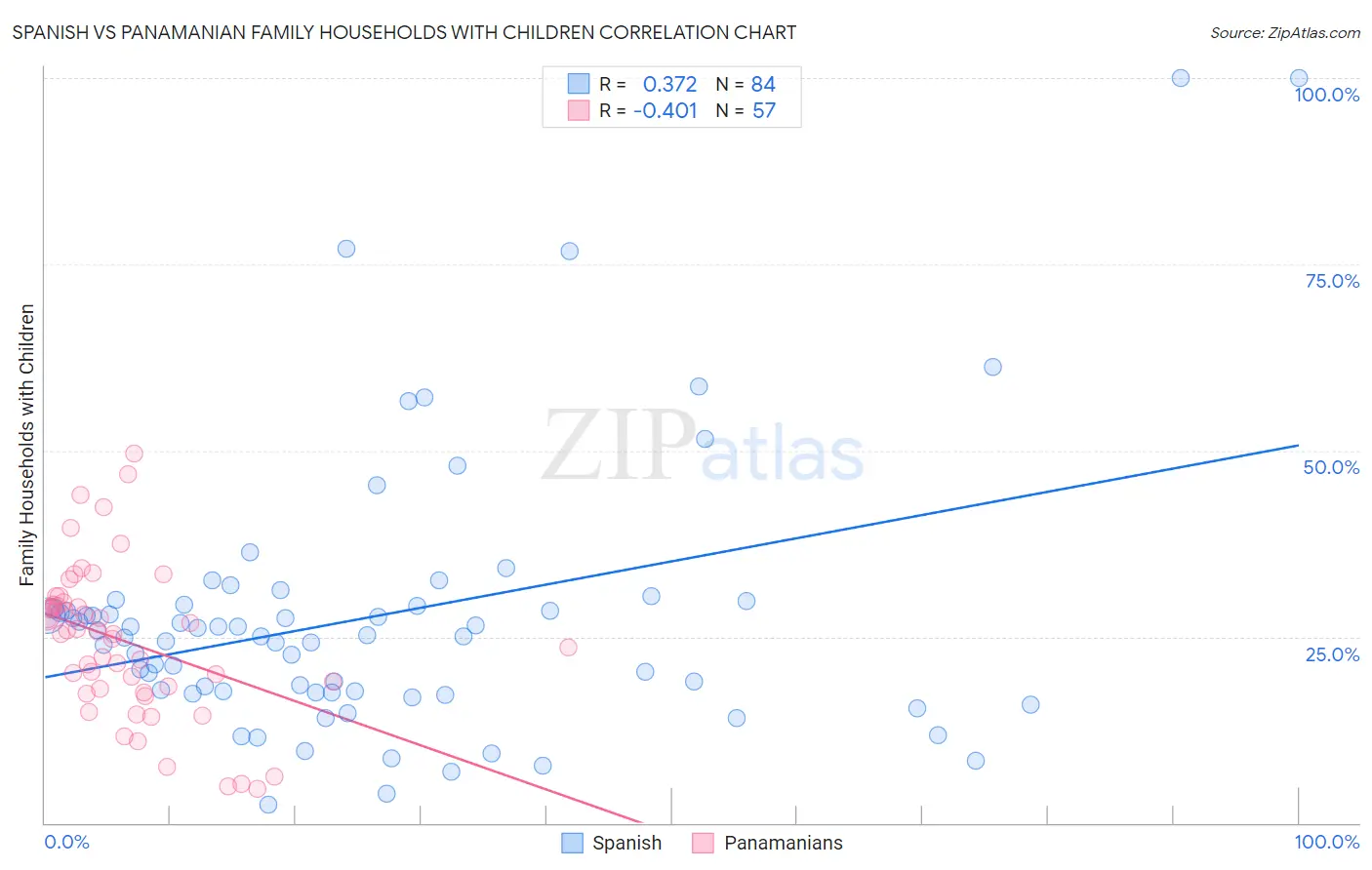 Spanish vs Panamanian Family Households with Children