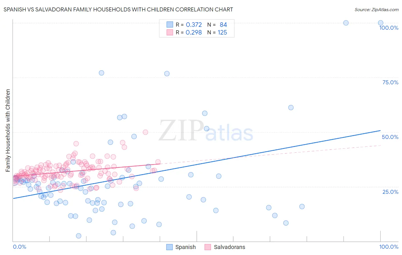 Spanish vs Salvadoran Family Households with Children