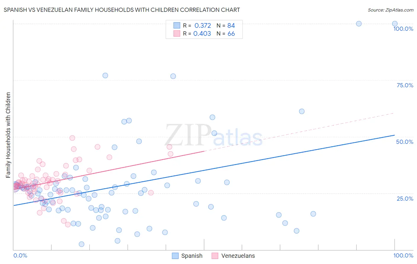 Spanish vs Venezuelan Family Households with Children