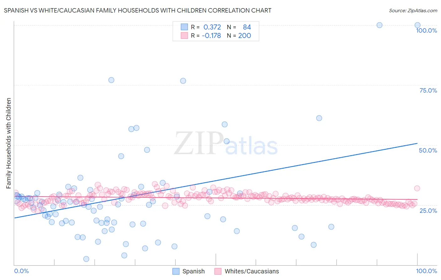 Spanish vs White/Caucasian Family Households with Children