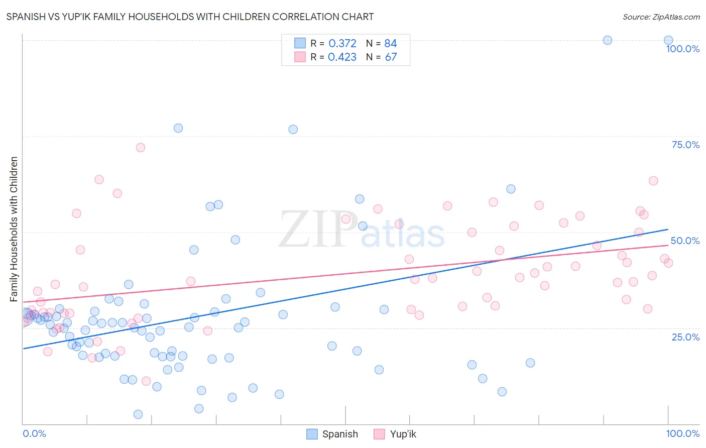 Spanish vs Yup'ik Family Households with Children