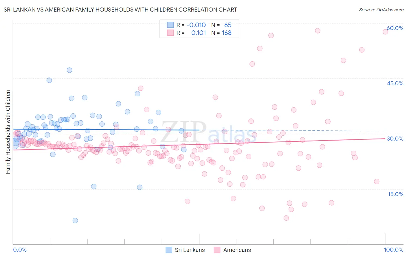 Sri Lankan vs American Family Households with Children