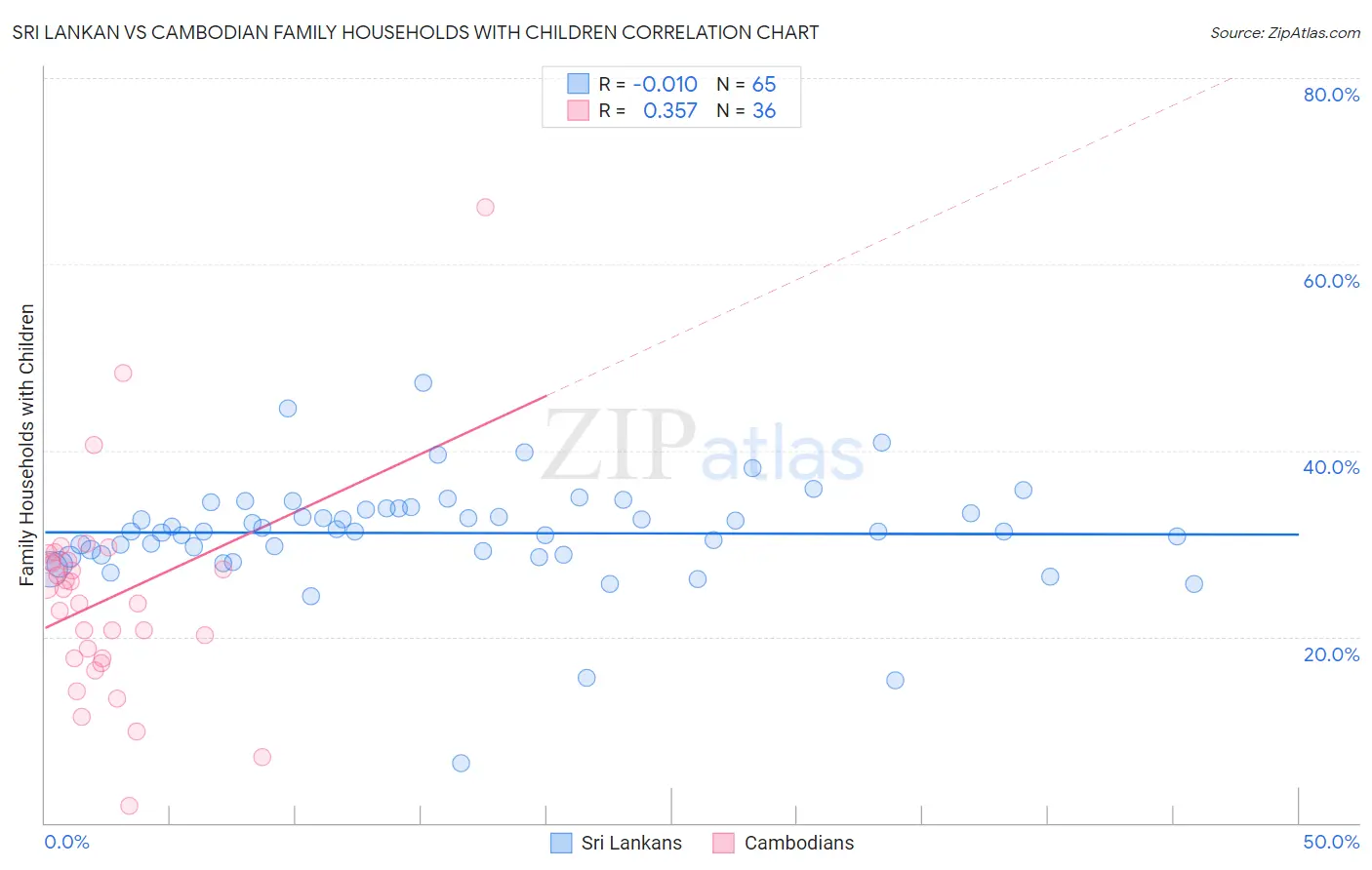 Sri Lankan vs Cambodian Family Households with Children