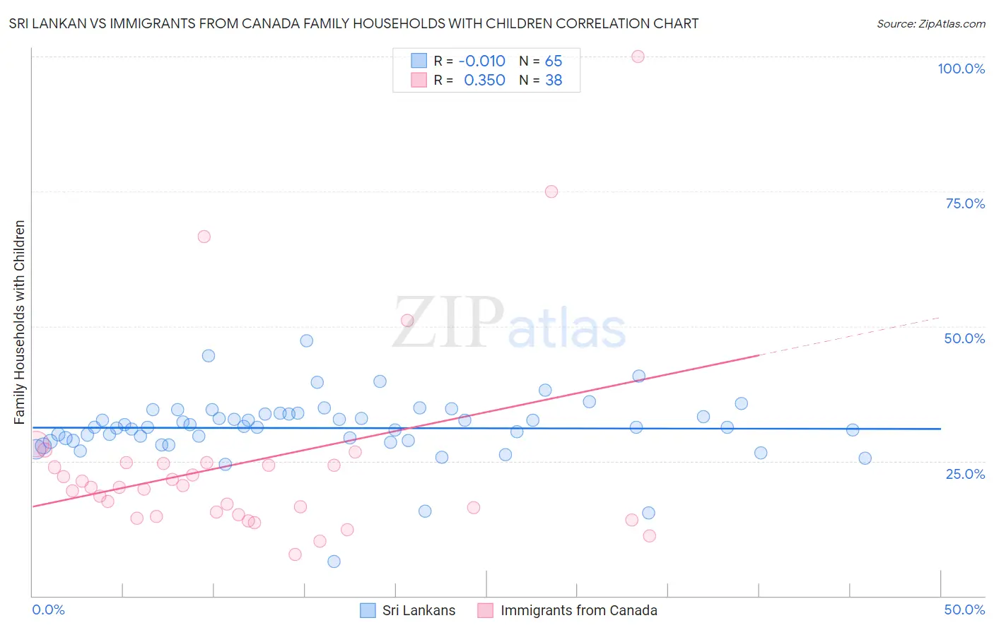 Sri Lankan vs Immigrants from Canada Family Households with Children