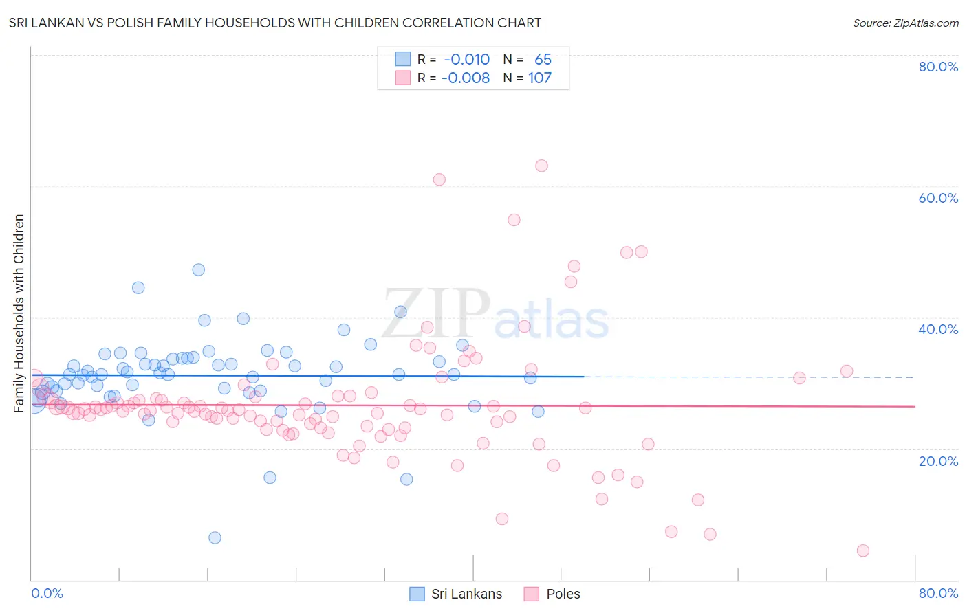 Sri Lankan vs Polish Family Households with Children