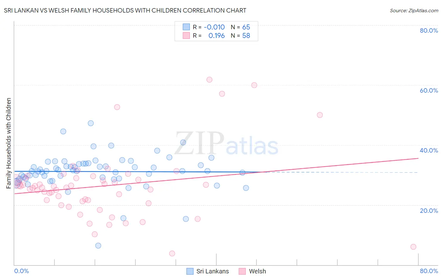 Sri Lankan vs Welsh Family Households with Children