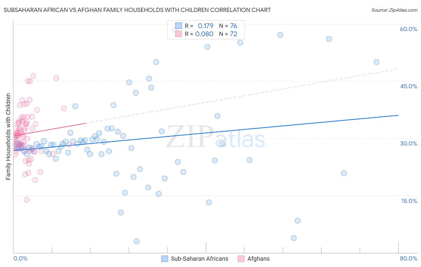 Subsaharan African vs Afghan Family Households with Children