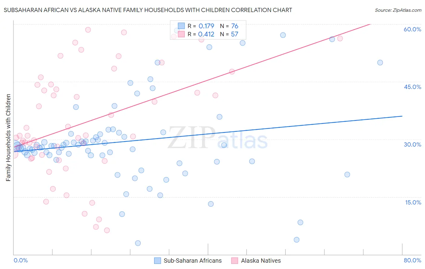 Subsaharan African vs Alaska Native Family Households with Children