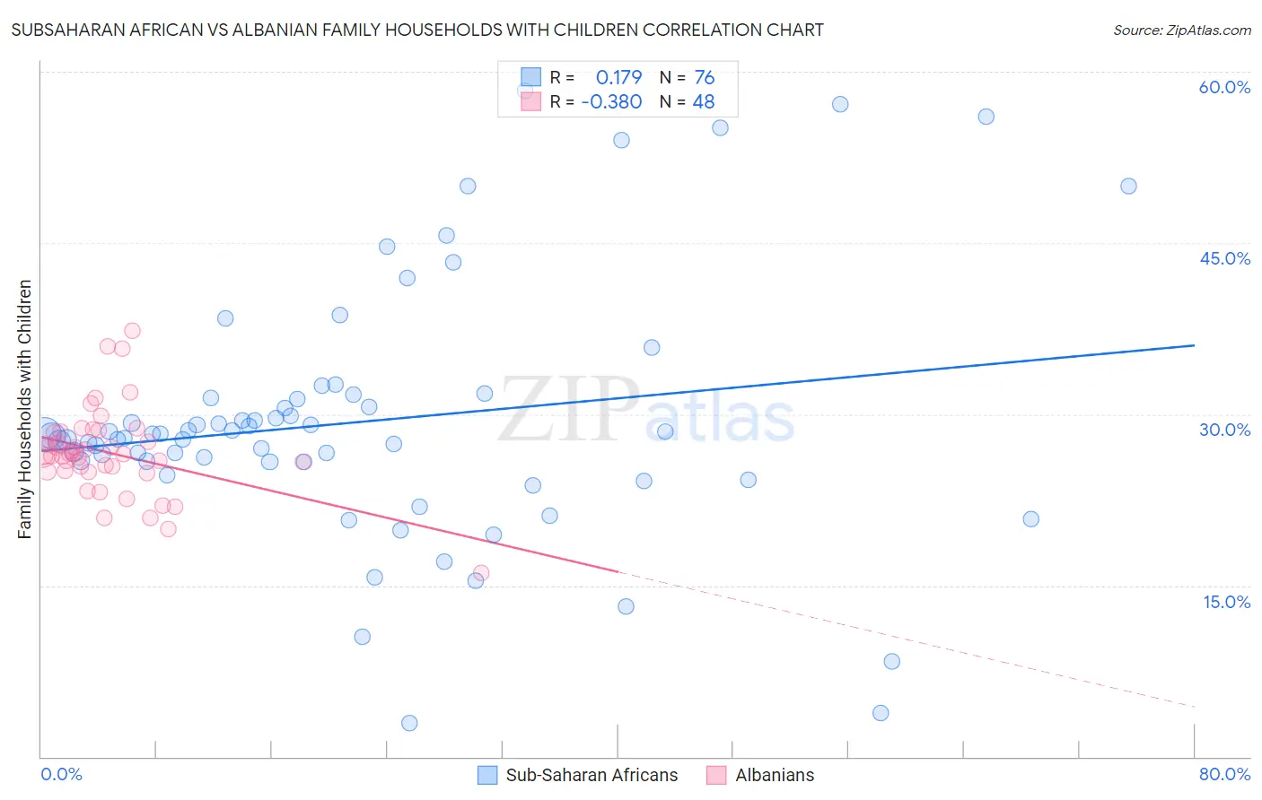 Subsaharan African vs Albanian Family Households with Children