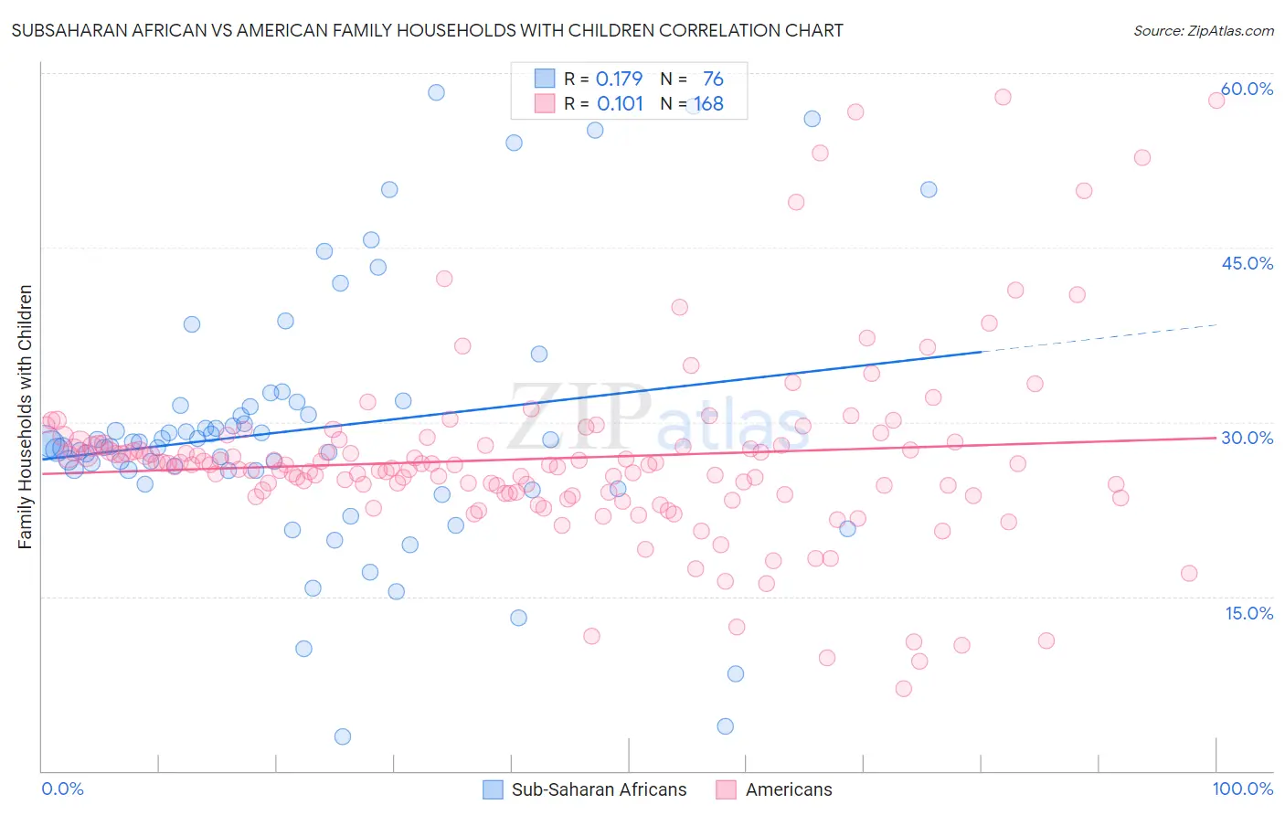 Subsaharan African vs American Family Households with Children