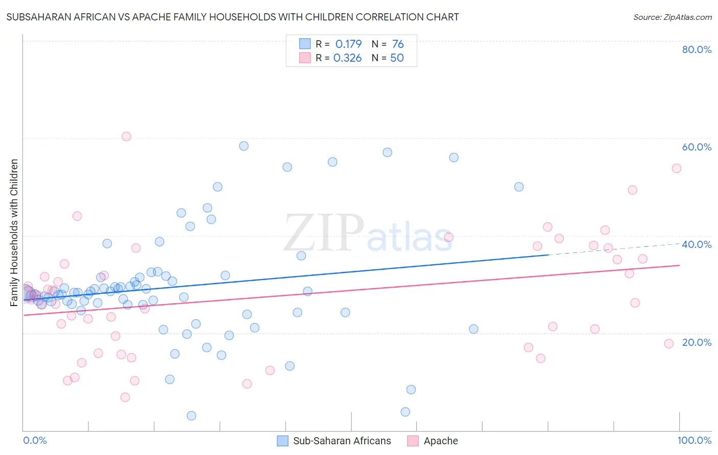 Subsaharan African vs Apache Family Households with Children