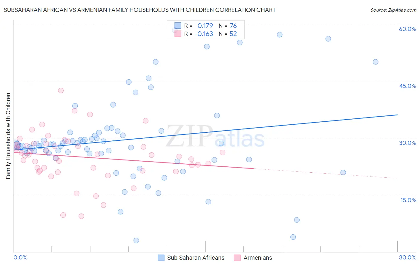 Subsaharan African vs Armenian Family Households with Children