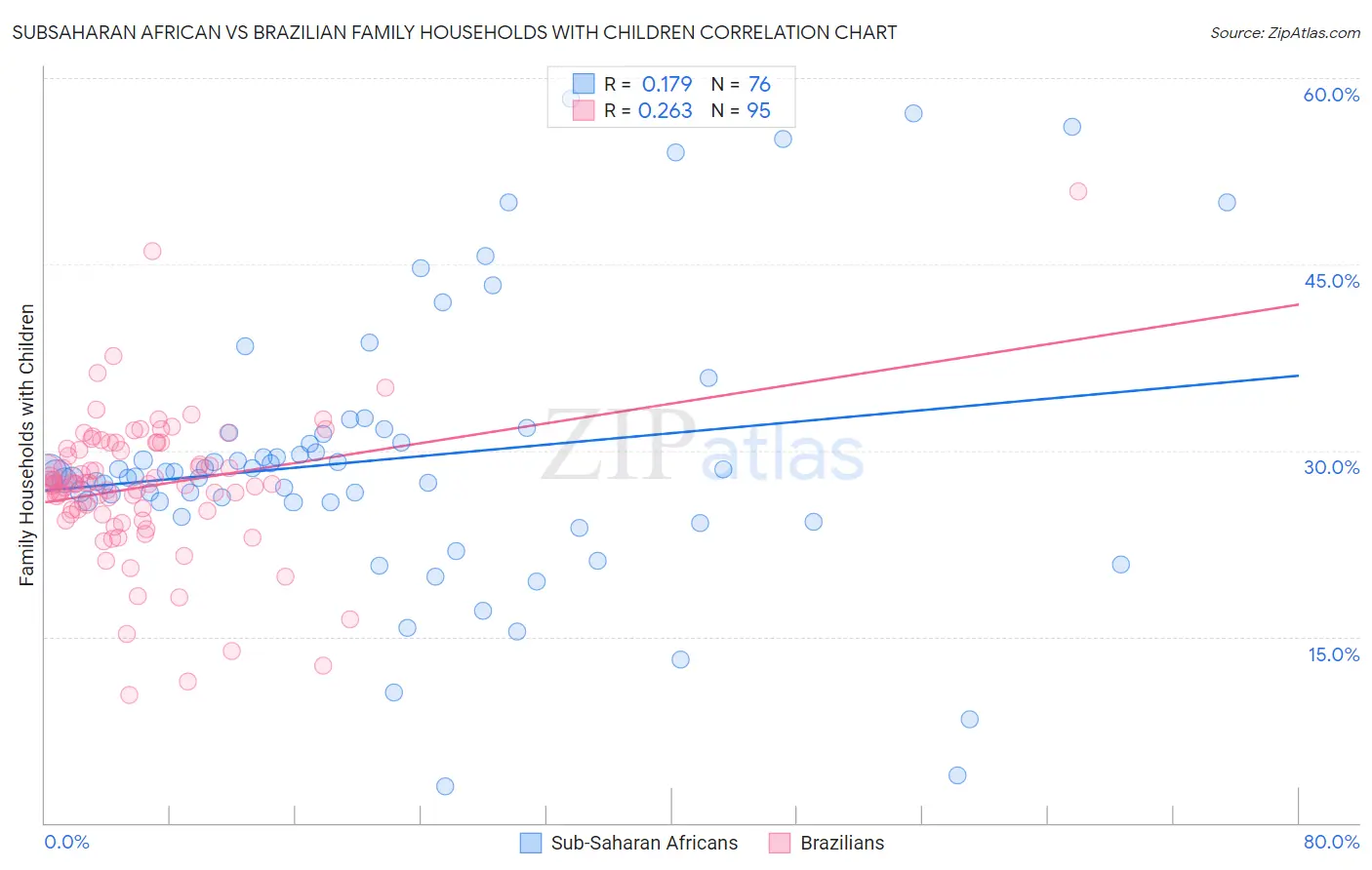 Subsaharan African vs Brazilian Family Households with Children